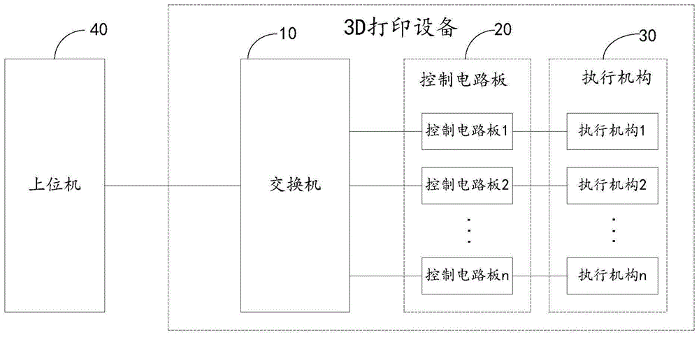 3D打印设备及3D打印设备的控制系统的制作方法