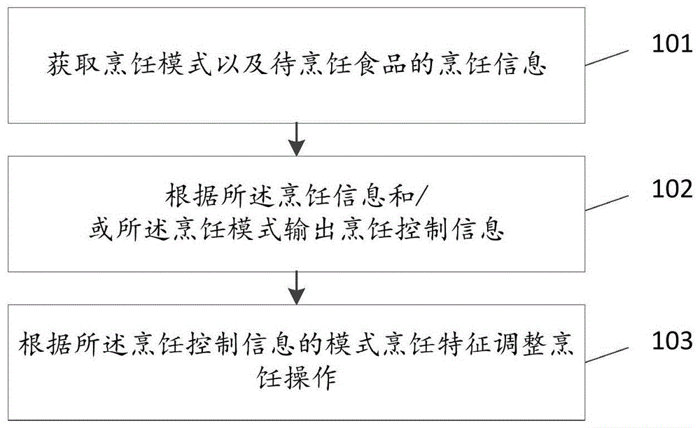 烹饪控制方法及装置、存储介质、美食机与流程