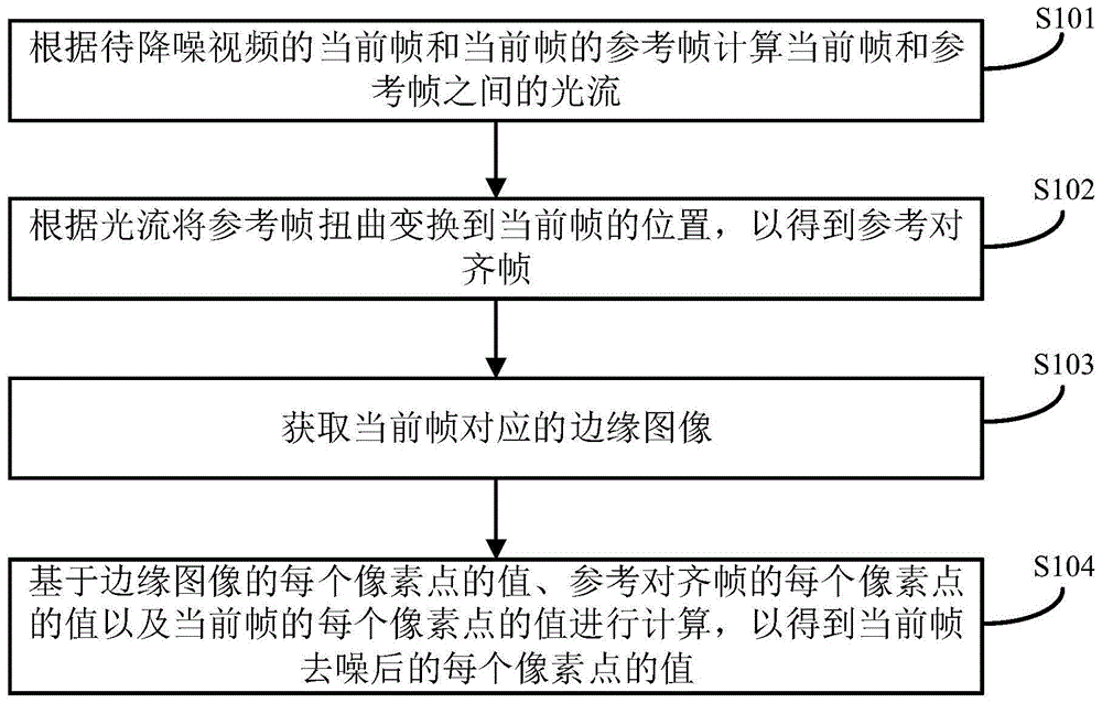 视频降噪方法、装置、电子设备及计算机可读介质与流程