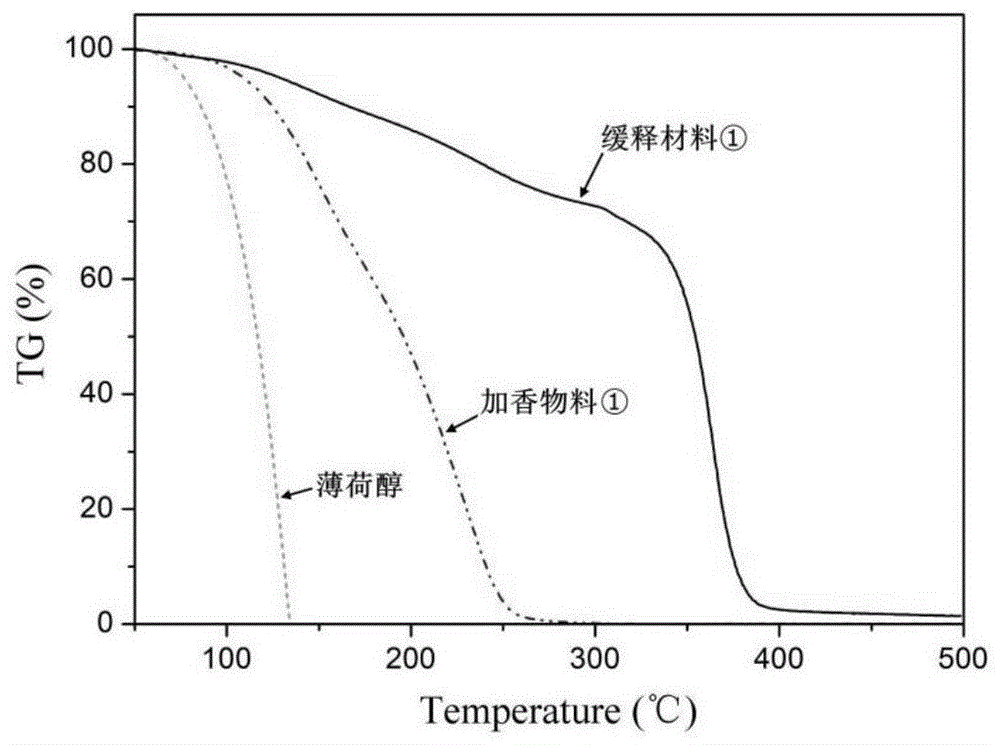 一种具有豆香香韵的薄荷型缓释材料、烟草棒、加热不燃烧烟草制品及其制备和应用的制作方法