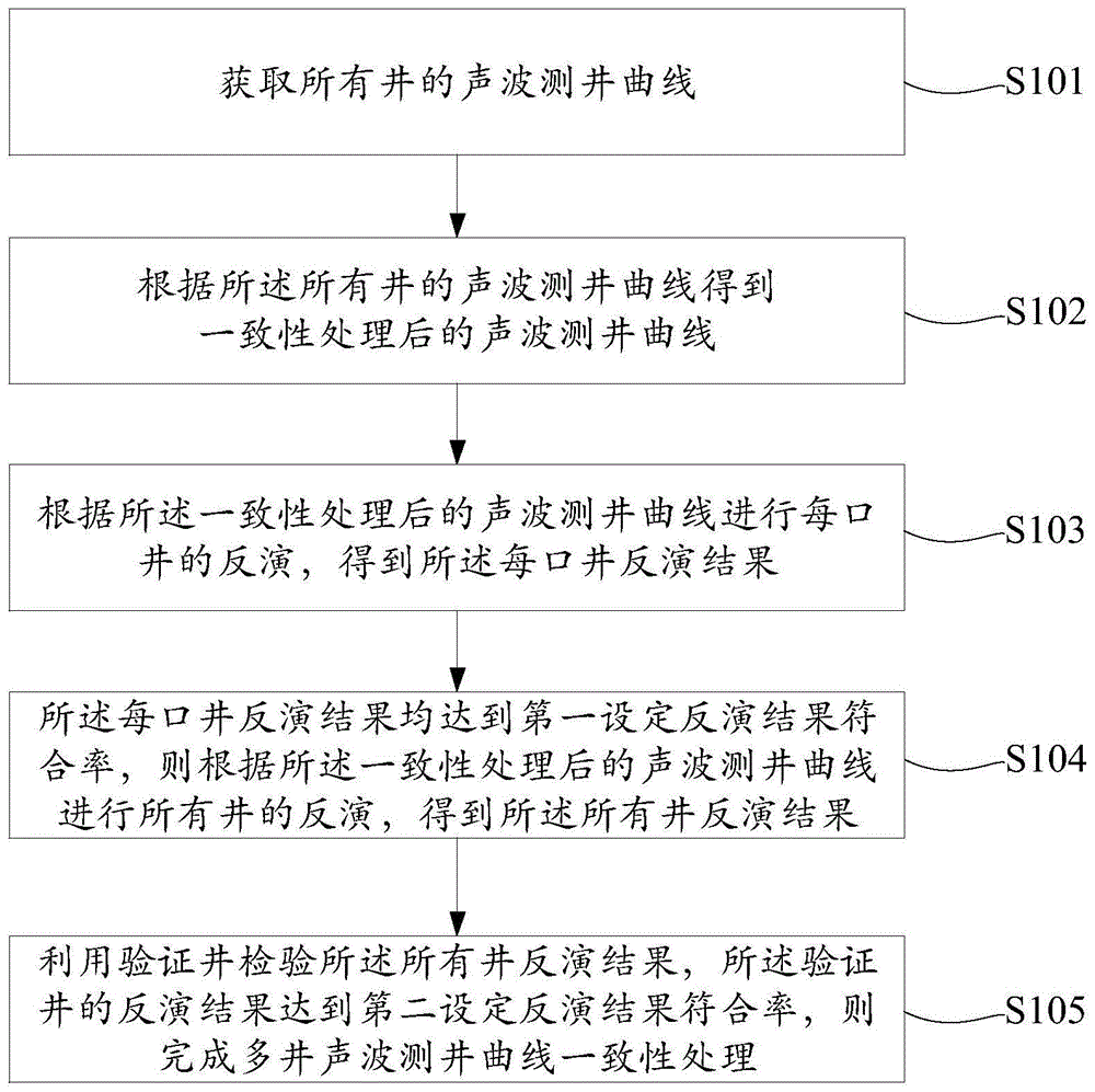 一种多井声波测井曲线一致性处理方法、装置及存储介质与流程