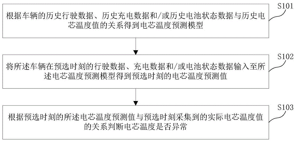 电芯温度的诊断方法、存储介质和电子设备与流程