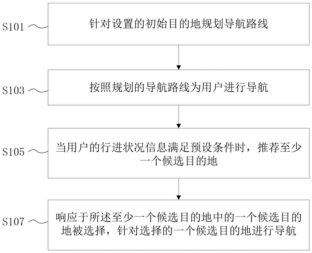 导航方法和导航装置与流程