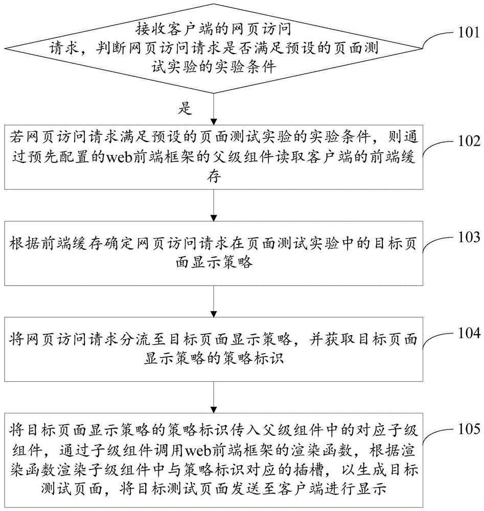 页面测试方法、装置、设备及计算机可读存储介质与流程