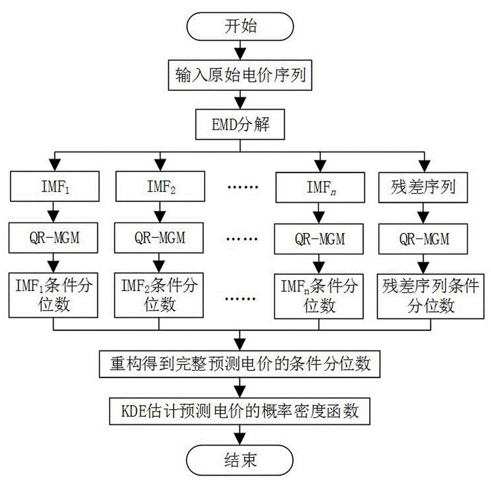 一种基于经验模态分解与最小门控记忆网络分位数回归的电价预测方法与流程