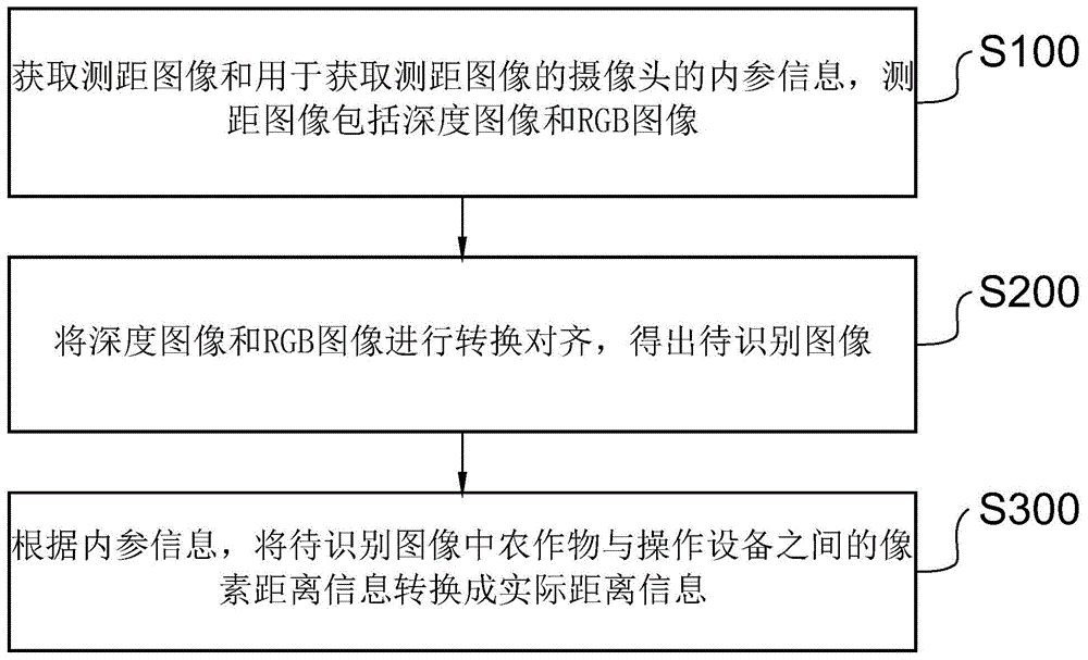 一种农业小车的目标测距方法、装置和存储介质与流程