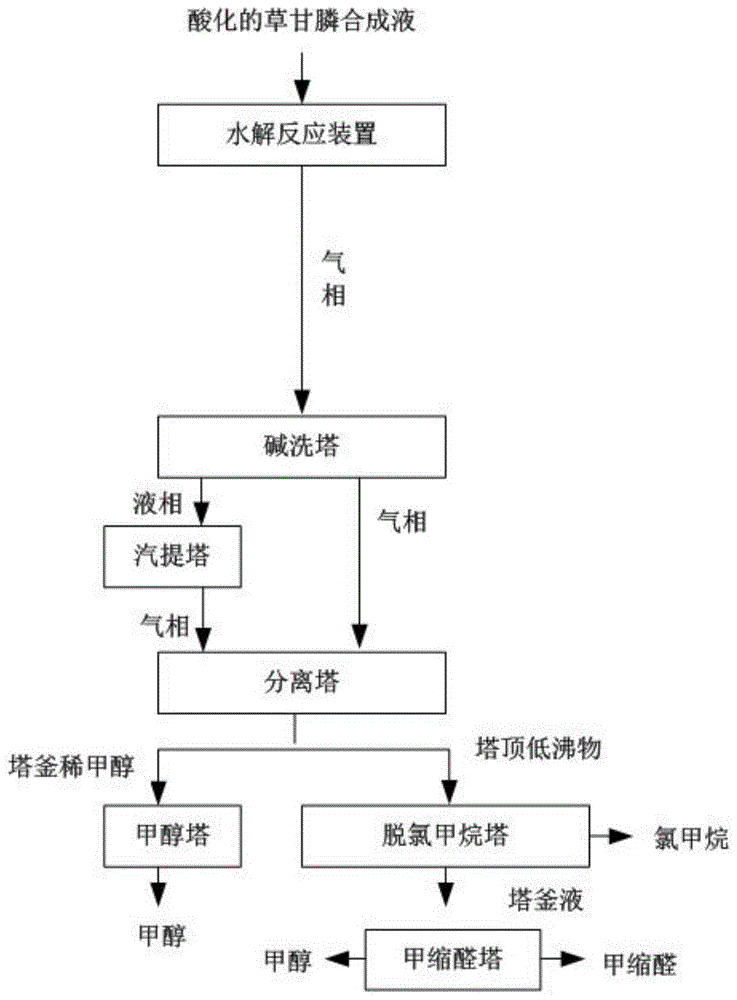 一种草甘膦合成液水解尾气的回收系统的制作方法