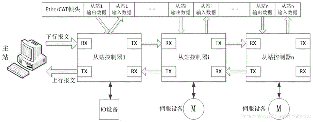 EtherCAT从站控制器的制作方法