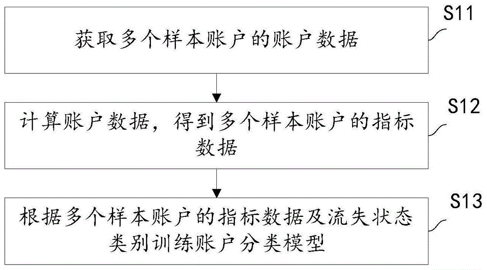 账户分类模型训练方法及装置和账户分类方法及装置与流程