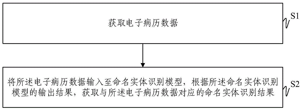 一种医疗领域命名实体识别方法及系统与流程