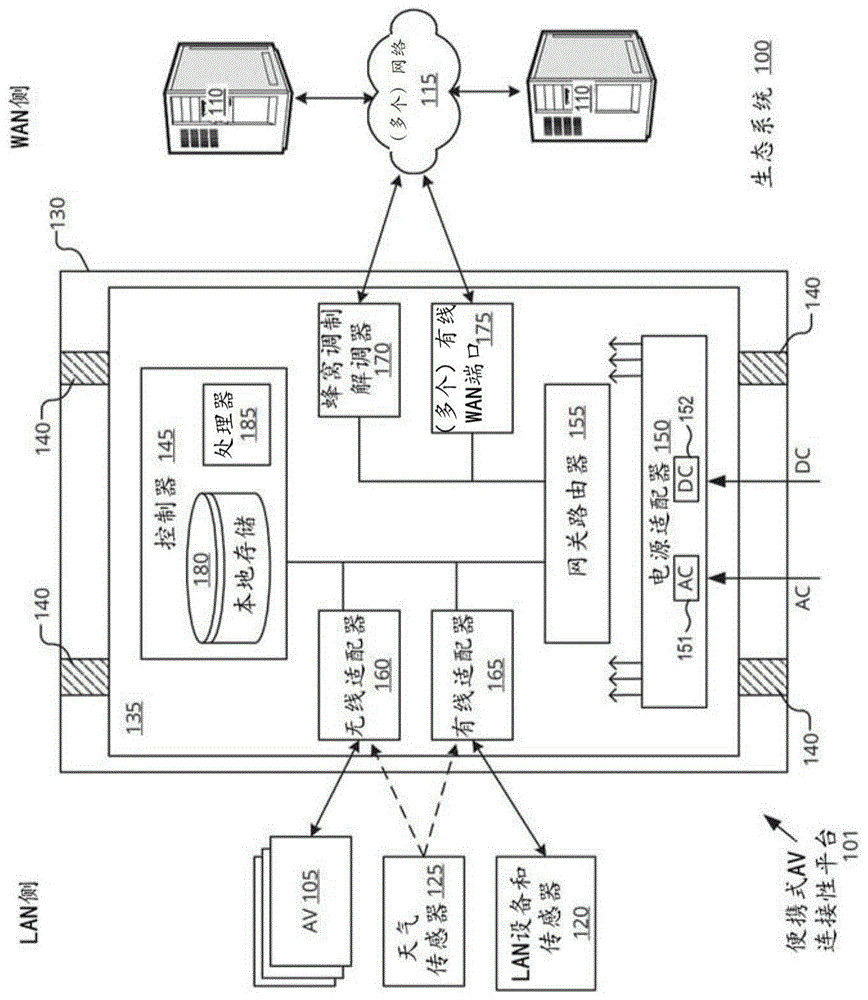 便携式自主载具连接性平台的制作方法