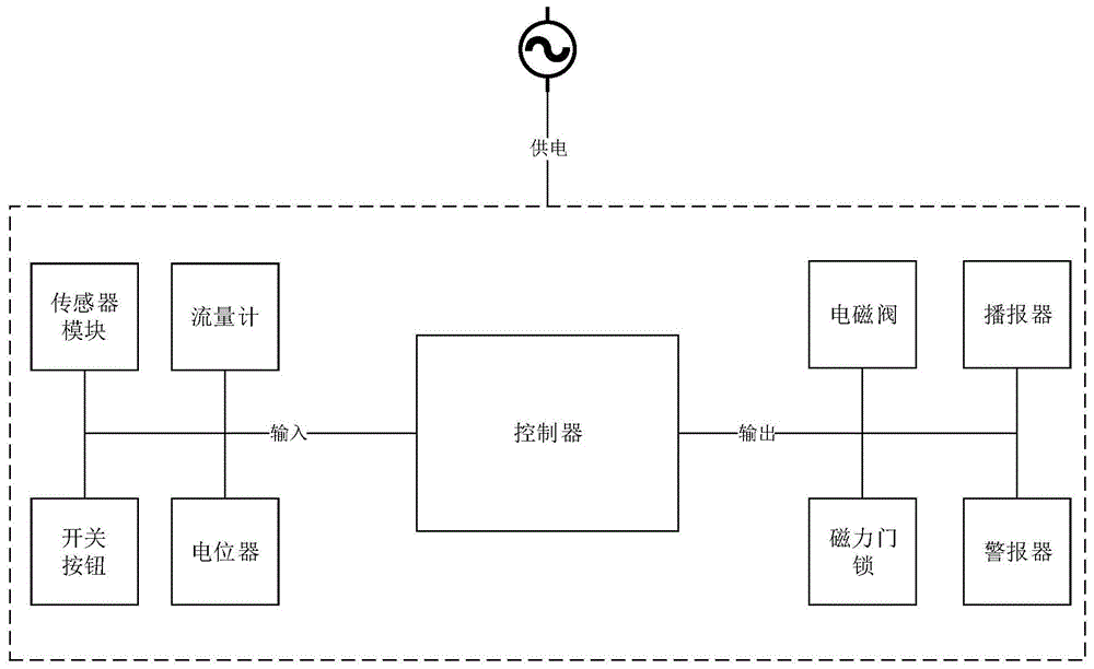 一种智能监测淋浴房的制作方法