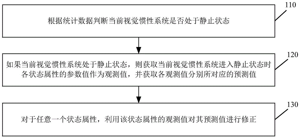 一种视觉惯性系统的误差修正方法和装置与流程