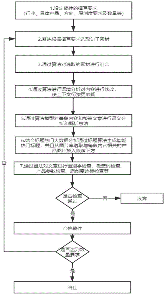 一种稿件自动化撰写方法与流程