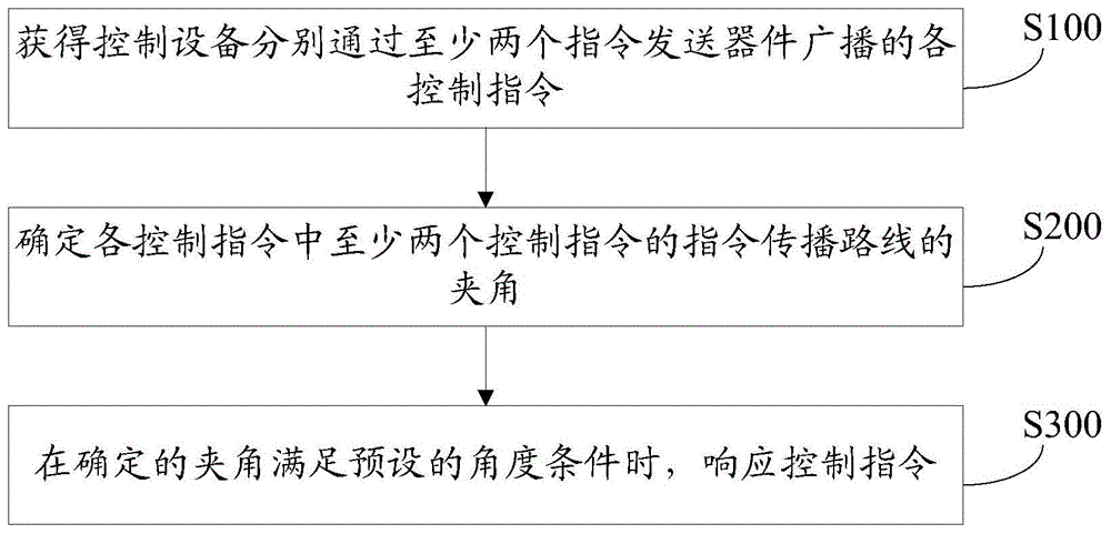 控制指令处理、发送方法、电子设备、控制设备及设备控制系统与流程