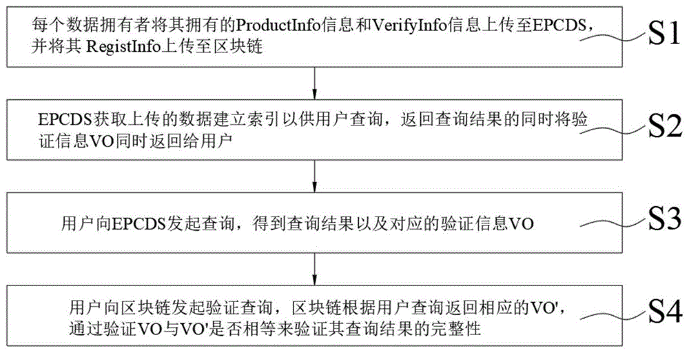 一种基于EPC全球网络的区块链完整性验证方法与流程