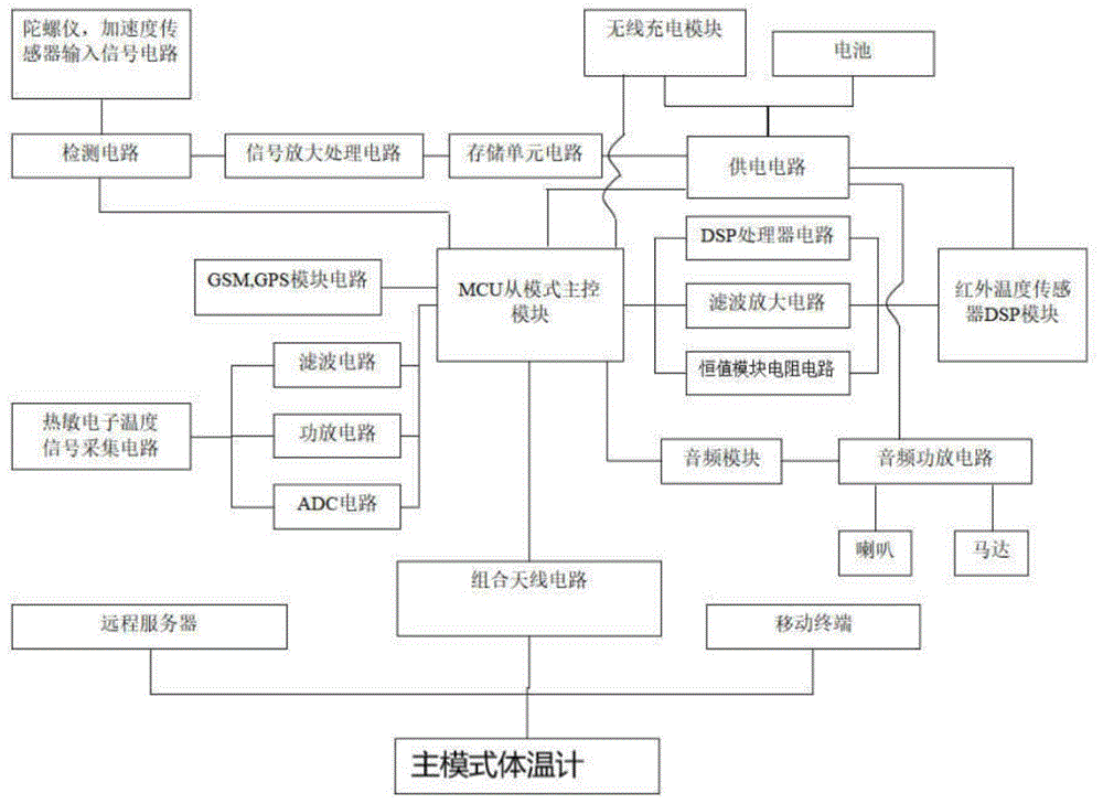 一种车载幼儿多功能体温计的制作方法