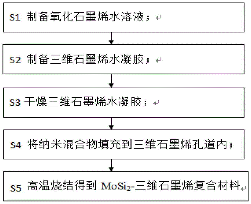 MoSi2—三维石墨烯复合材料的制备方法及应用与流程