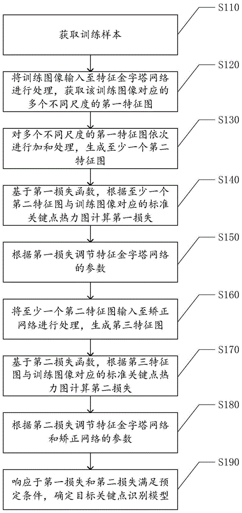 姿态关键点识别模型的训练方法、姿态识别方法及装置与流程