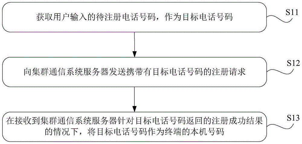 一种电话号码注册方法、系统及相关设备与流程