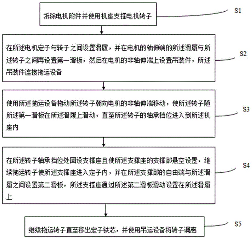 一种电机转子移出方法与流程