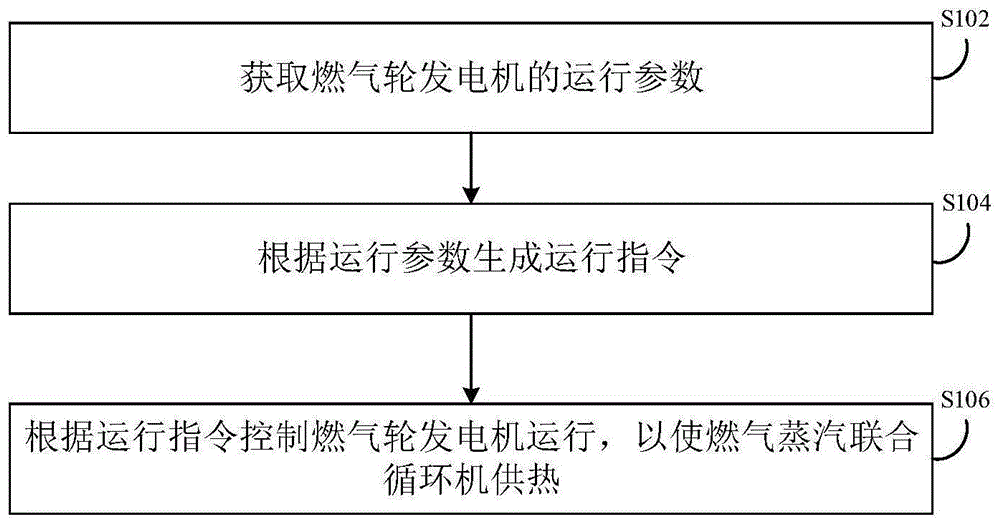 燃气蒸汽联合循环机组供热控制方法、装置及系统与流程