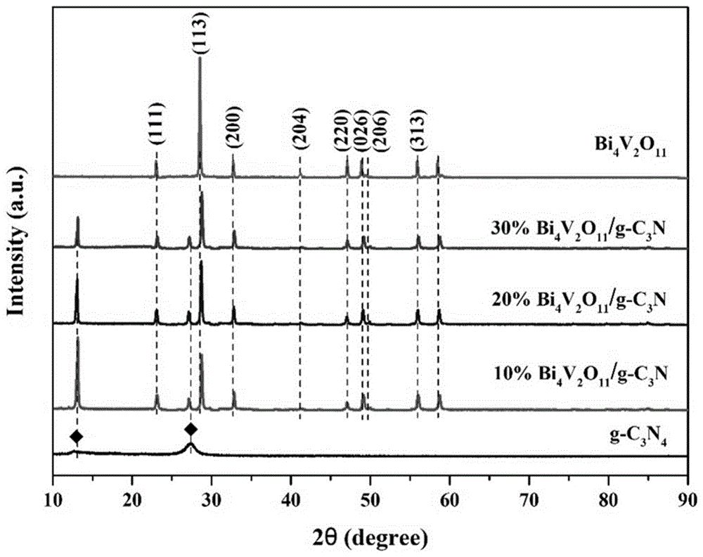 Bi4V2O11/g-C3N4异质结光催化剂及其制备方法与应用与流程