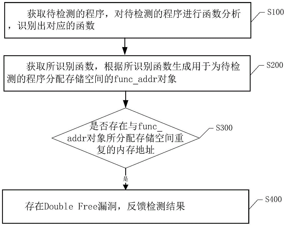 Double Free漏洞检测方法、终端及存储介质与流程