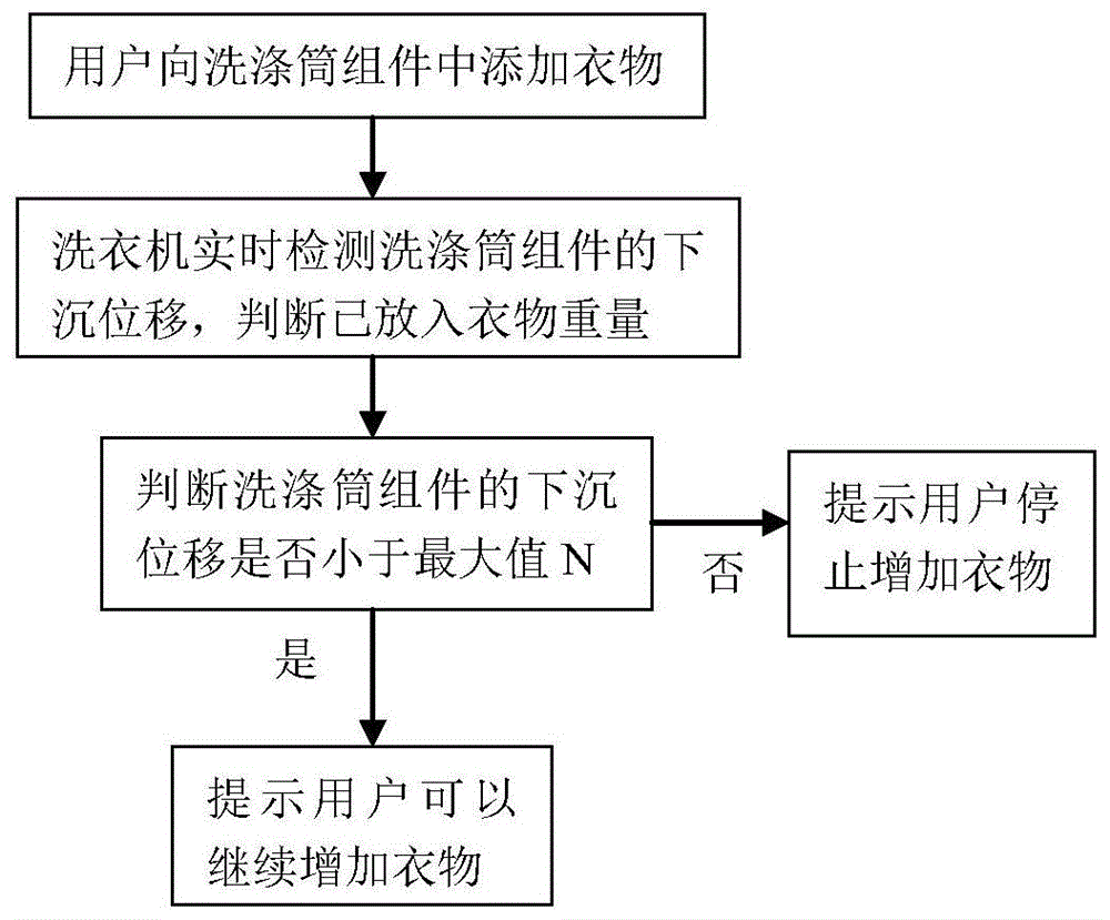 一种洗衣机的控制方法及洗衣机与流程