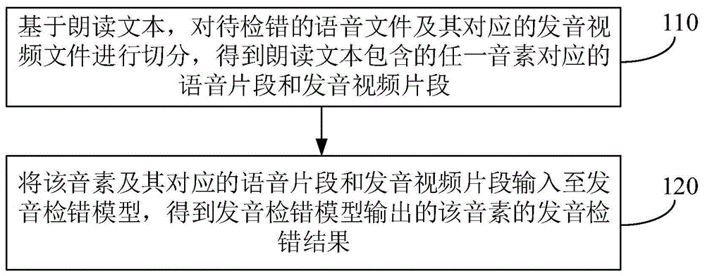 发音检错方法、装置、电子设备及存储介质与流程