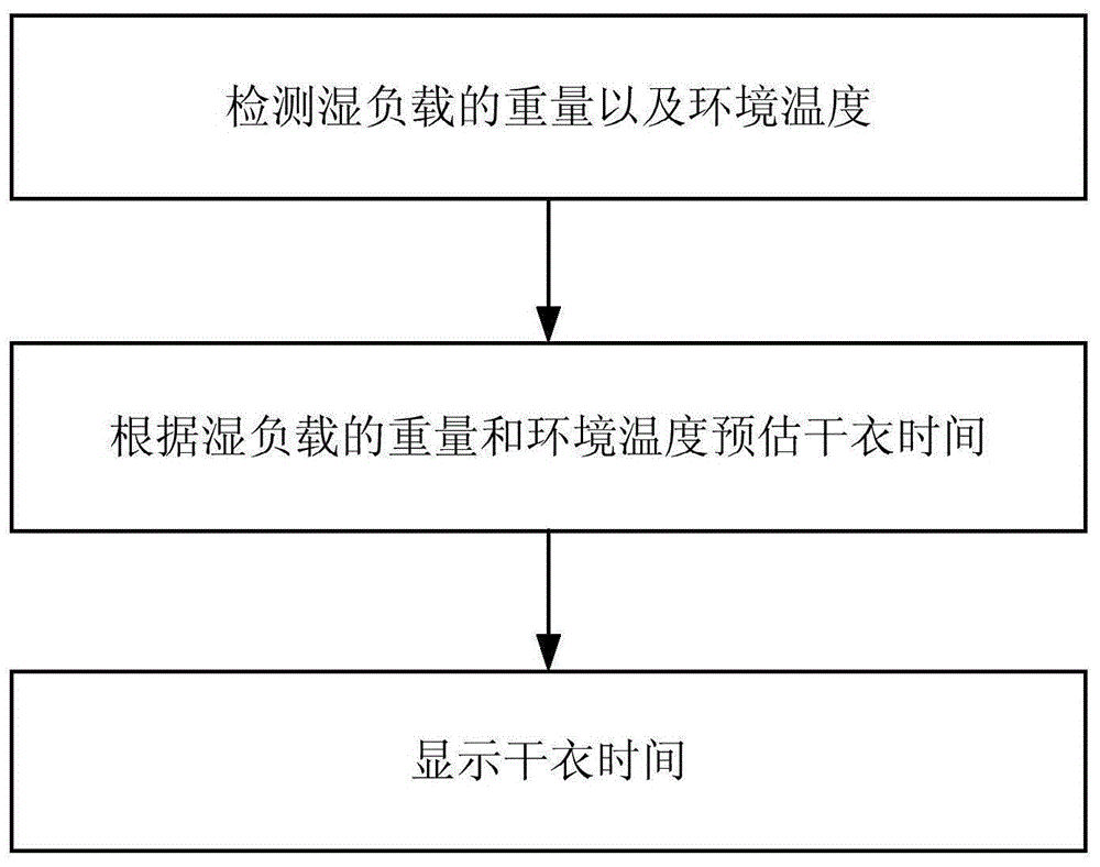 一种干衣机的控制方法及干衣机与流程