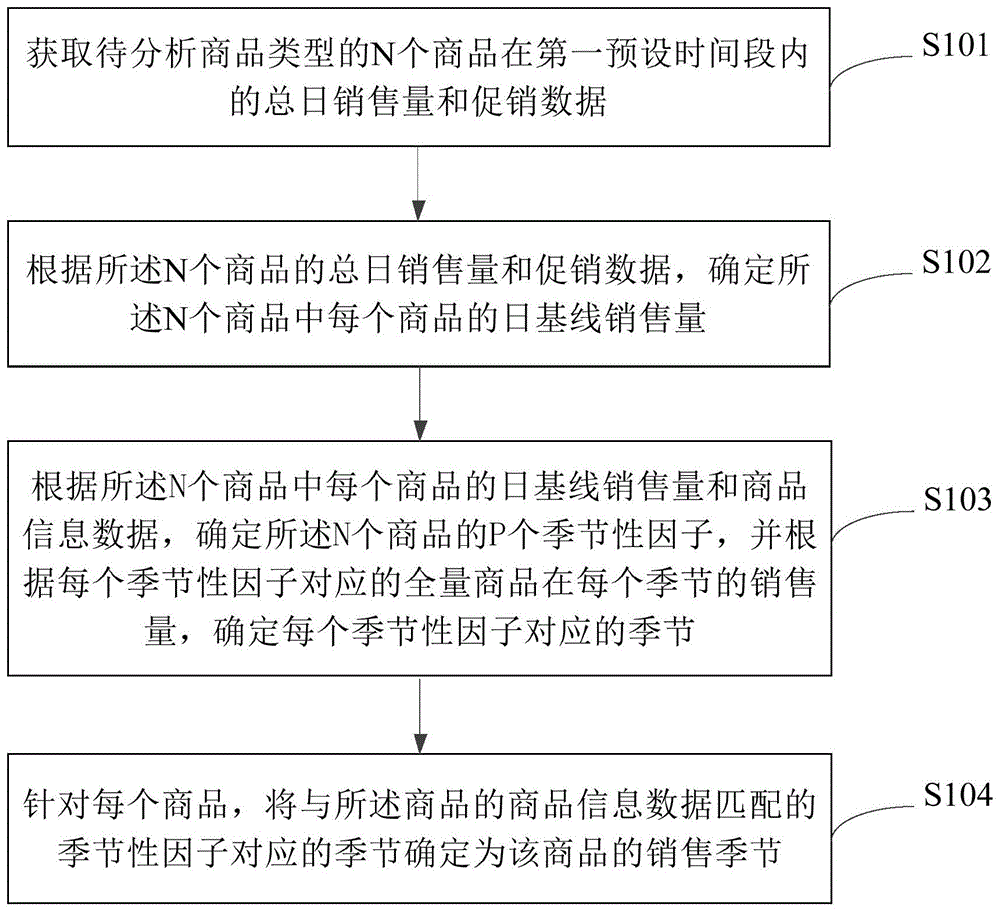 商品销售季节性的分析方法、装置与电子设备与流程