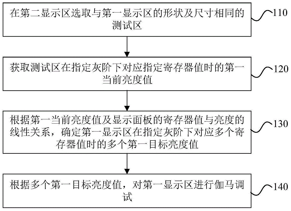 伽马调试方法及伽马调试装置与流程