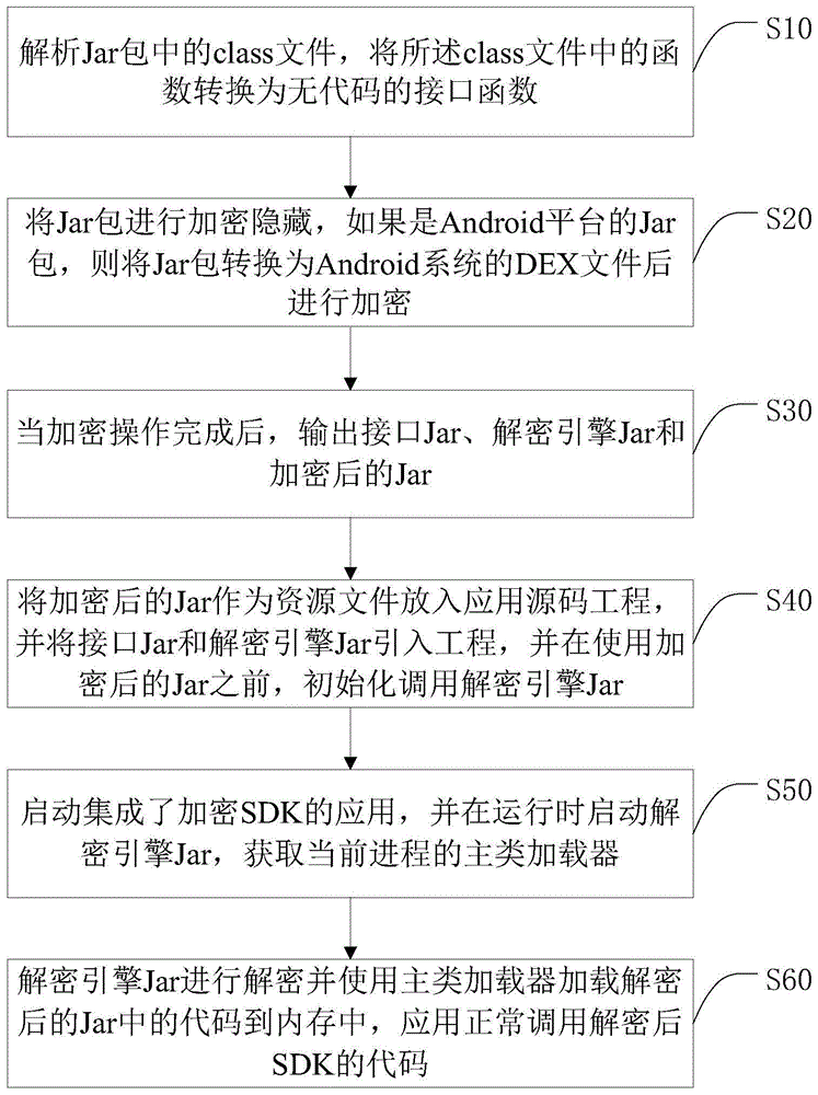 基于动态加载的Java SDK代码加解密方法及终端与流程