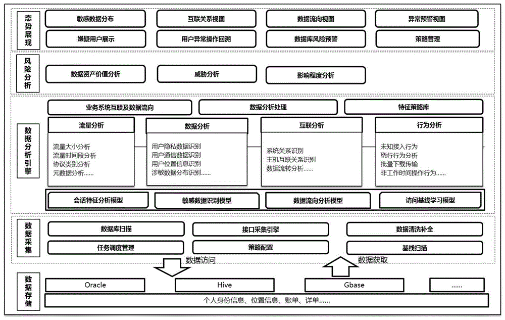 一种面向云的数据库安全态势感知系统的制作方法