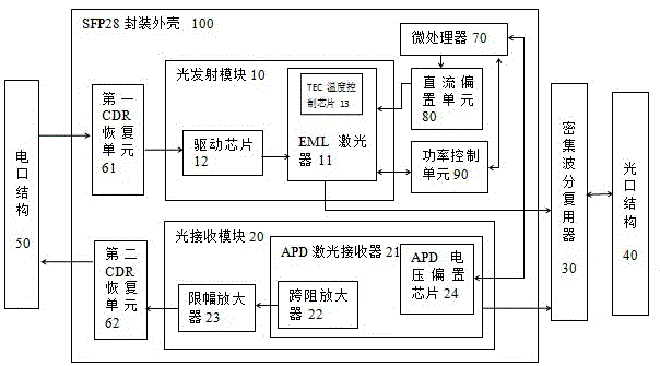 SFP28密集波分模块的制作方法