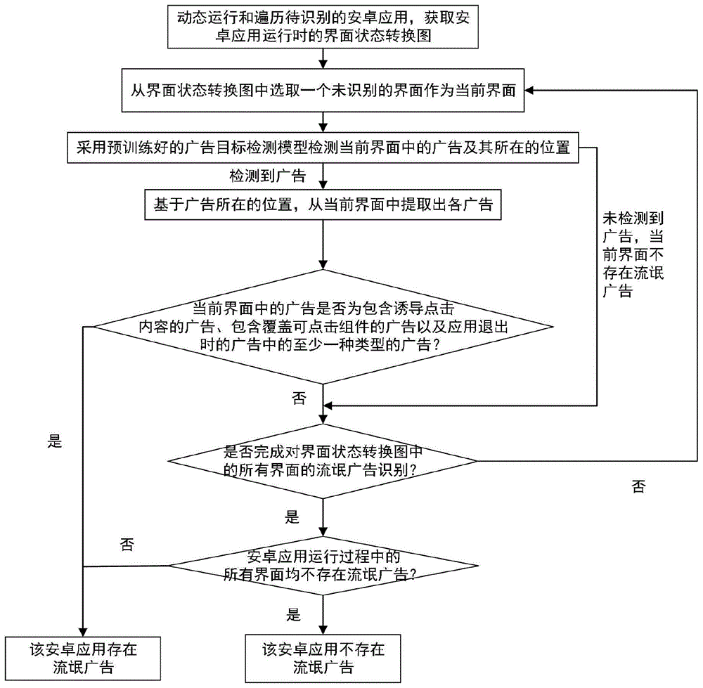 一种安卓应用流氓行为的识别方法及系统与流程