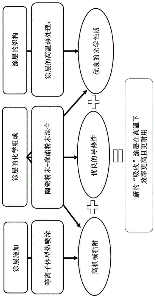 高性能热喷涂的吸收涂层的制作方法