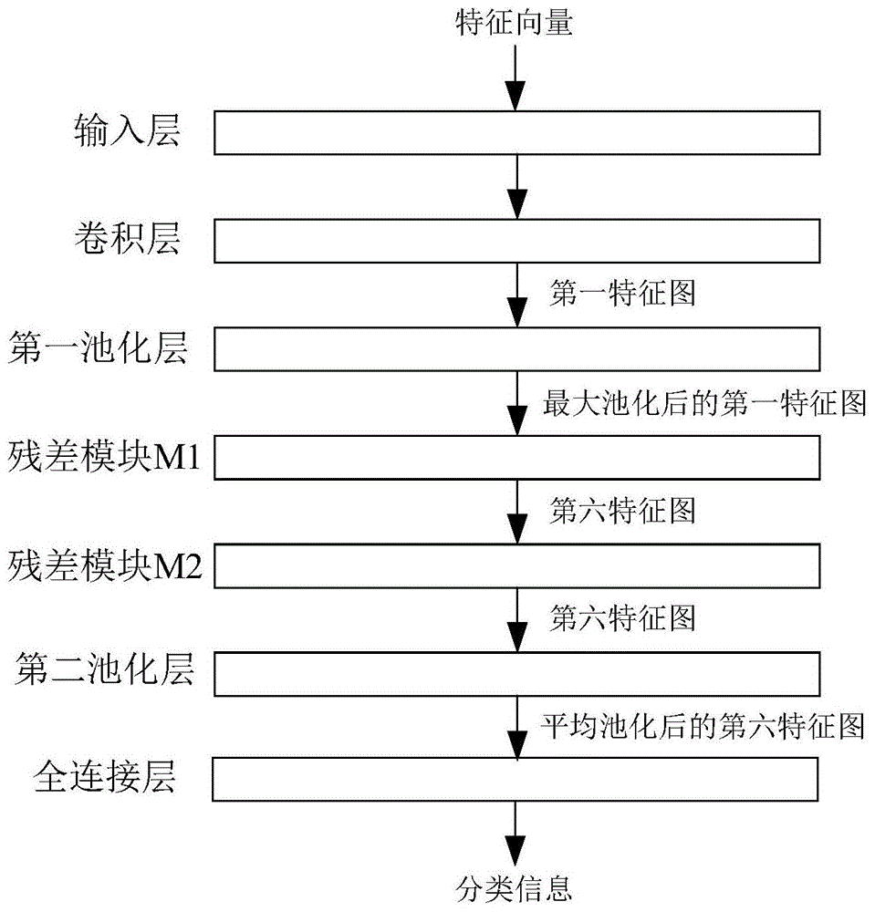 全连接多尺度的残差网络及其进行声纹识别的方法与流程