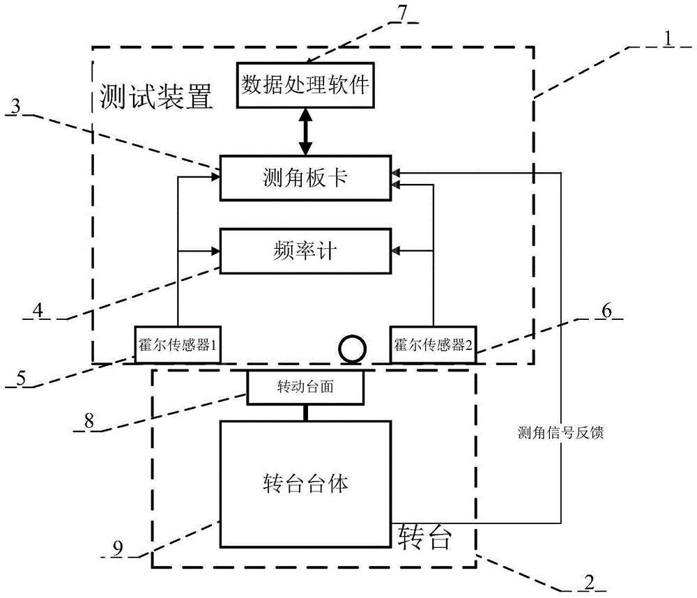 一种有限转角范围速率特性的测试装置的制作方法