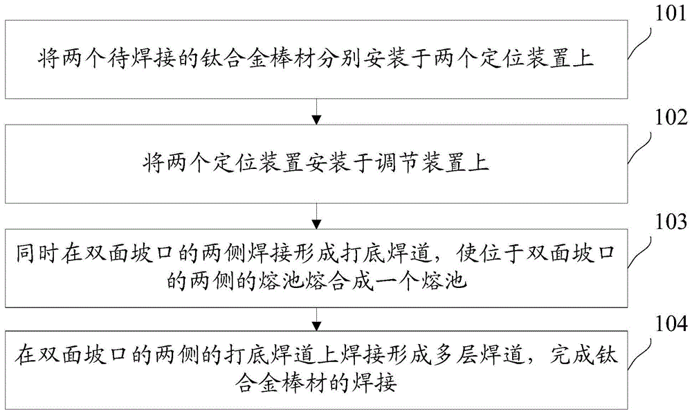 钛合金棒材的焊接方法与流程