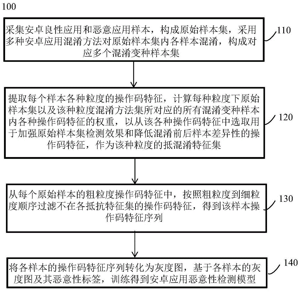 一种安卓应用恶意性、恶意种族检测模型构建方法及应用与流程