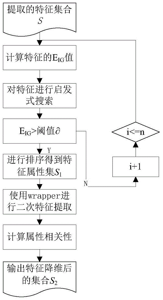 一种基于改进后的支持向量机的恶意程序识别方法与流程