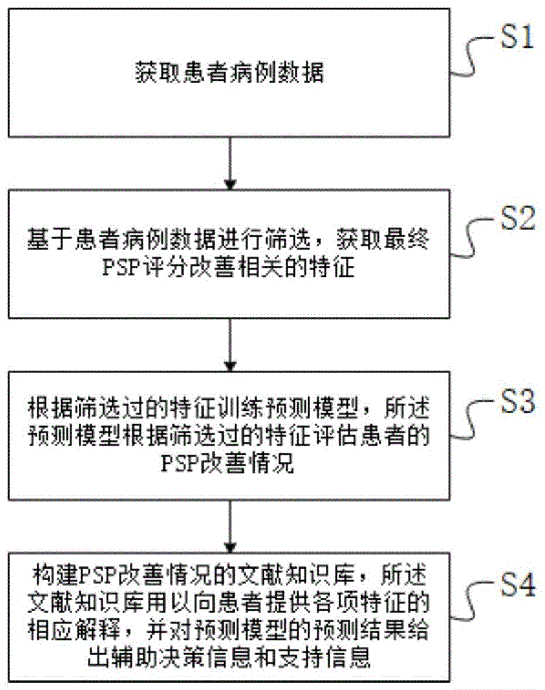 一种精神药物治疗效果预测方法，系统和装置与流程