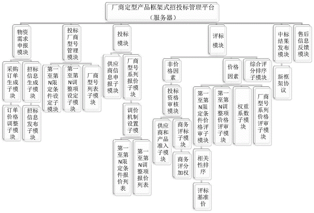 一种厂商定型产品框架式招投标管理平台的制作方法