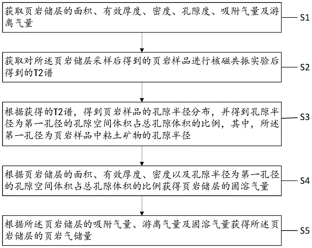 一种页岩气储量计算方法、设备及可读存储介质与流程