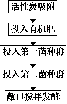 一种对喷浆玉米胚芽粕中黄曲霉毒素的生物降解方法与流程