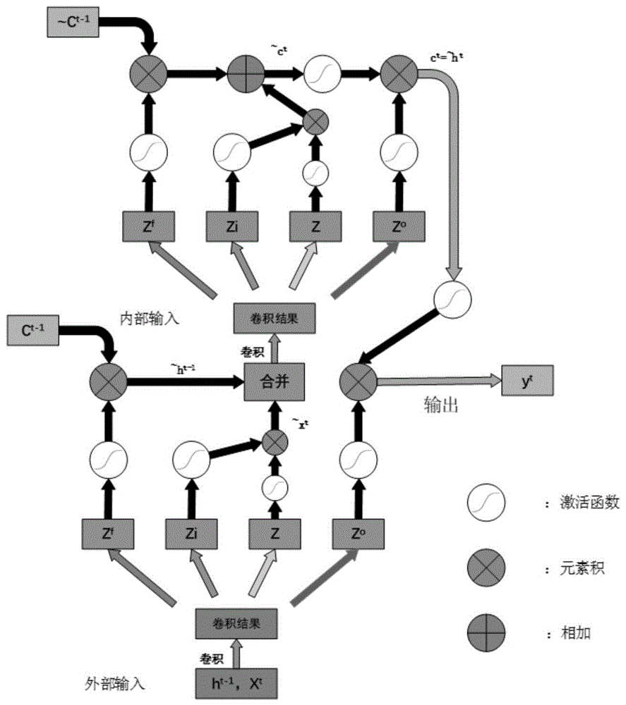 一种卷积输入式的嵌套递归神经网络的设计方法与流程