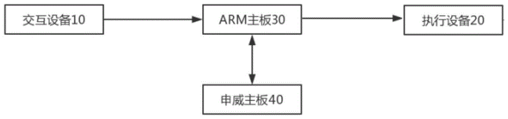 一种基于ARM主板和申威主板的安全监控防盗系统的制作方法