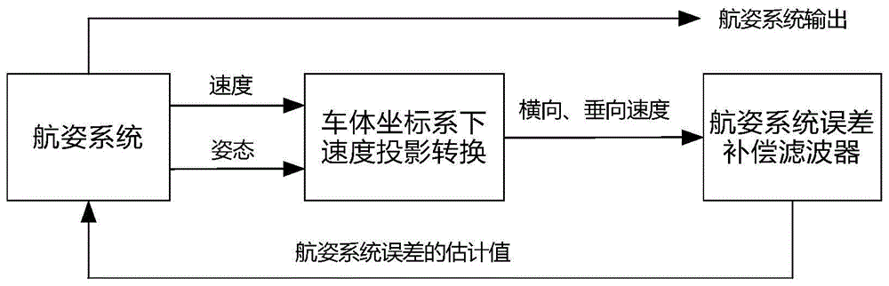 一种基于运动约束的车载航姿系统误差补偿方法及系统与流程